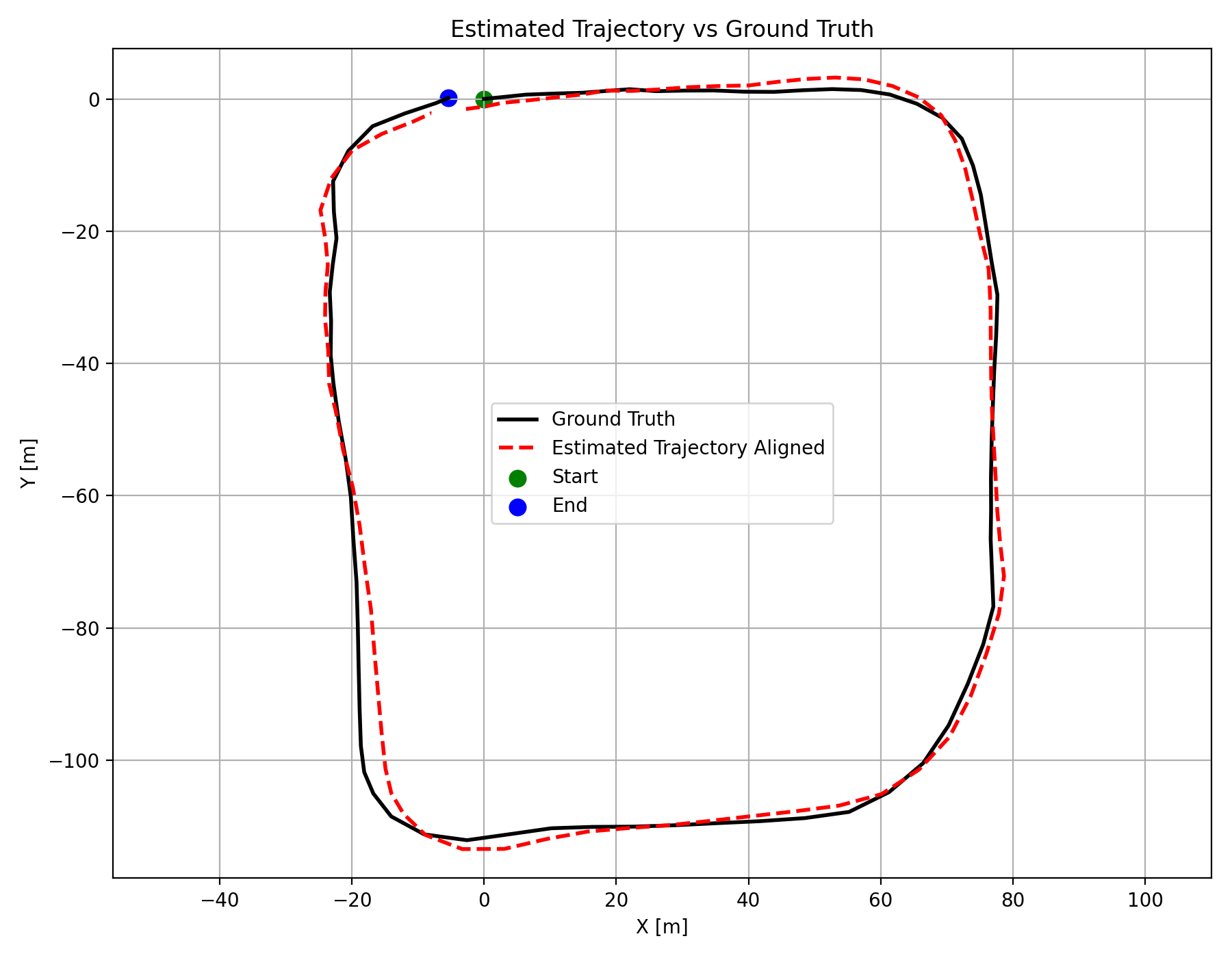 Estimated and ground truth trajectories